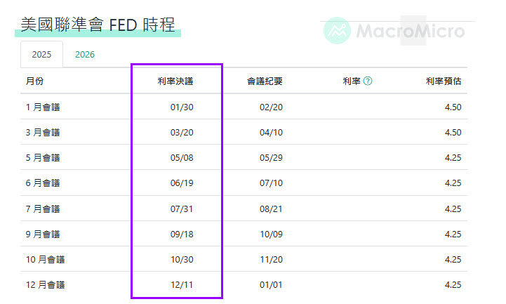 ▲▼2025財經行事曆。（圖／玩股網）
