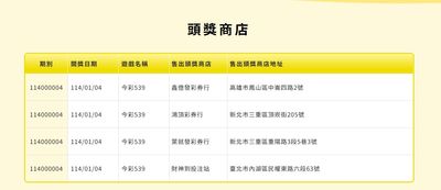 今彩539頭獎開出4注　獎落雙北、高雄！每注獎金600萬