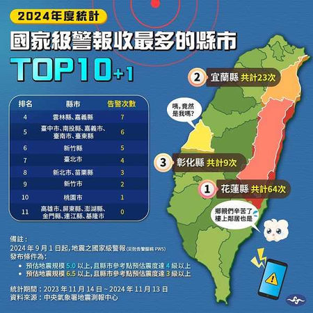 2024年度收到最多地震警報的縣市為花蓮。（圖／翻攝自報地震 - 中央氣象署臉書）