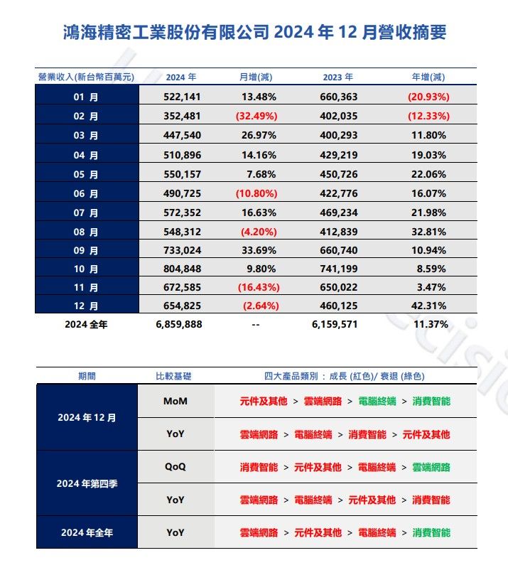 ▲鴻海營收報告。（圖／鴻海提供）