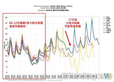 周四變天有雨　下波冷氣團更強「低溫跌破10度」