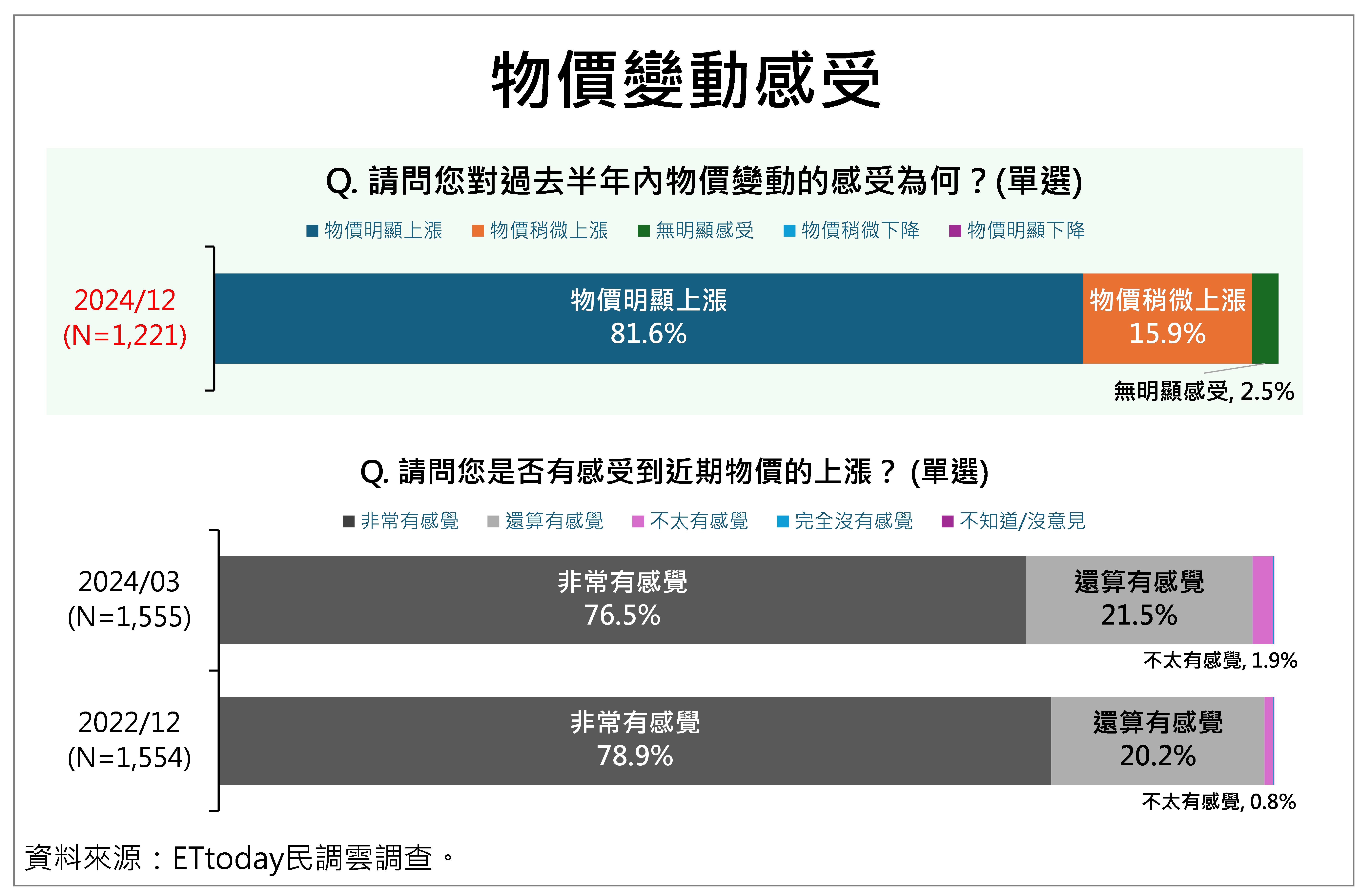 ▲▼民眾對物價感受議題調查整體概況。（圖／ETtoday民調雲提供）