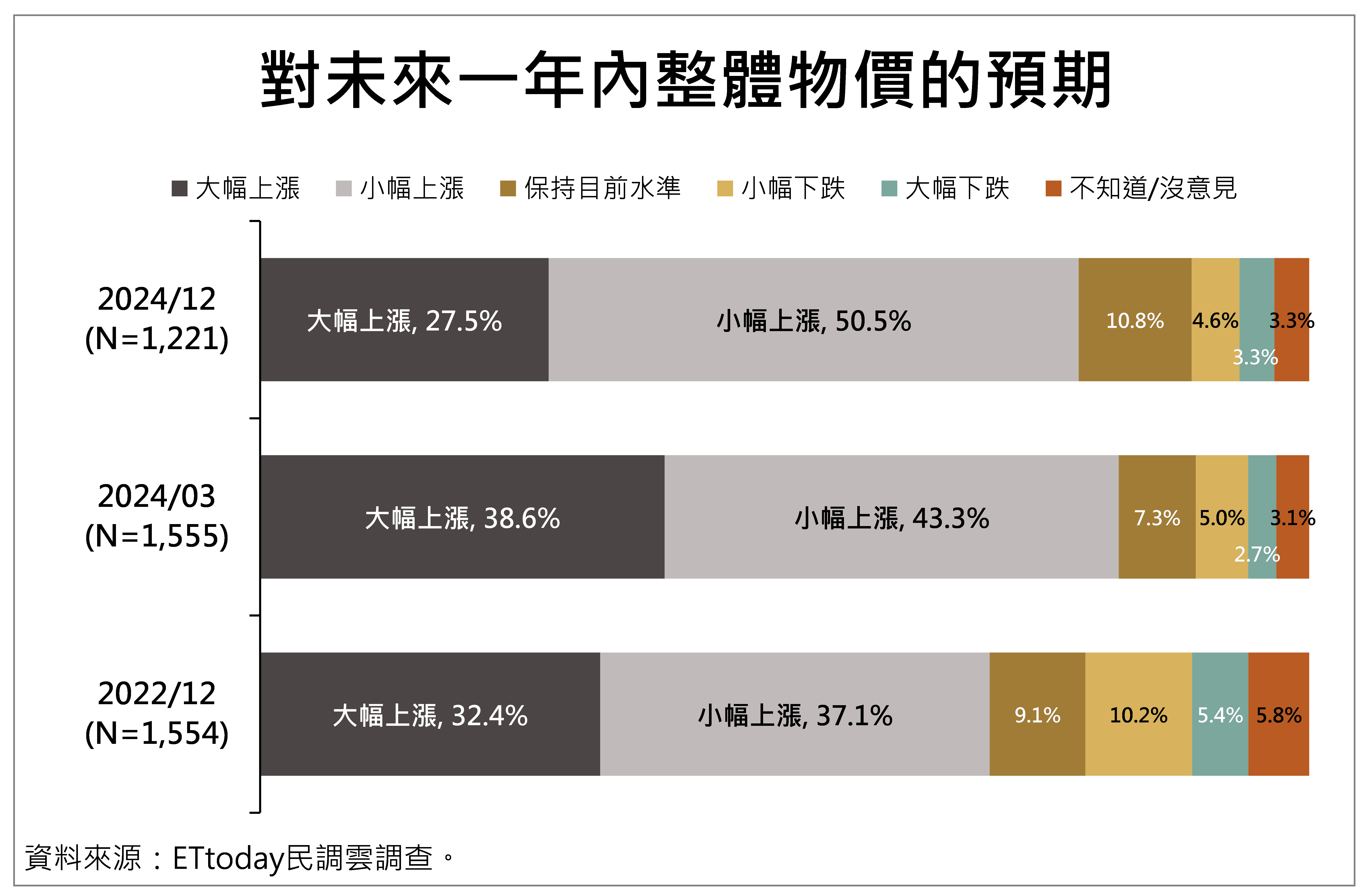 ▲▼民眾對物價感受議題調查整體概況。（圖／ETtoday民調雲提供）