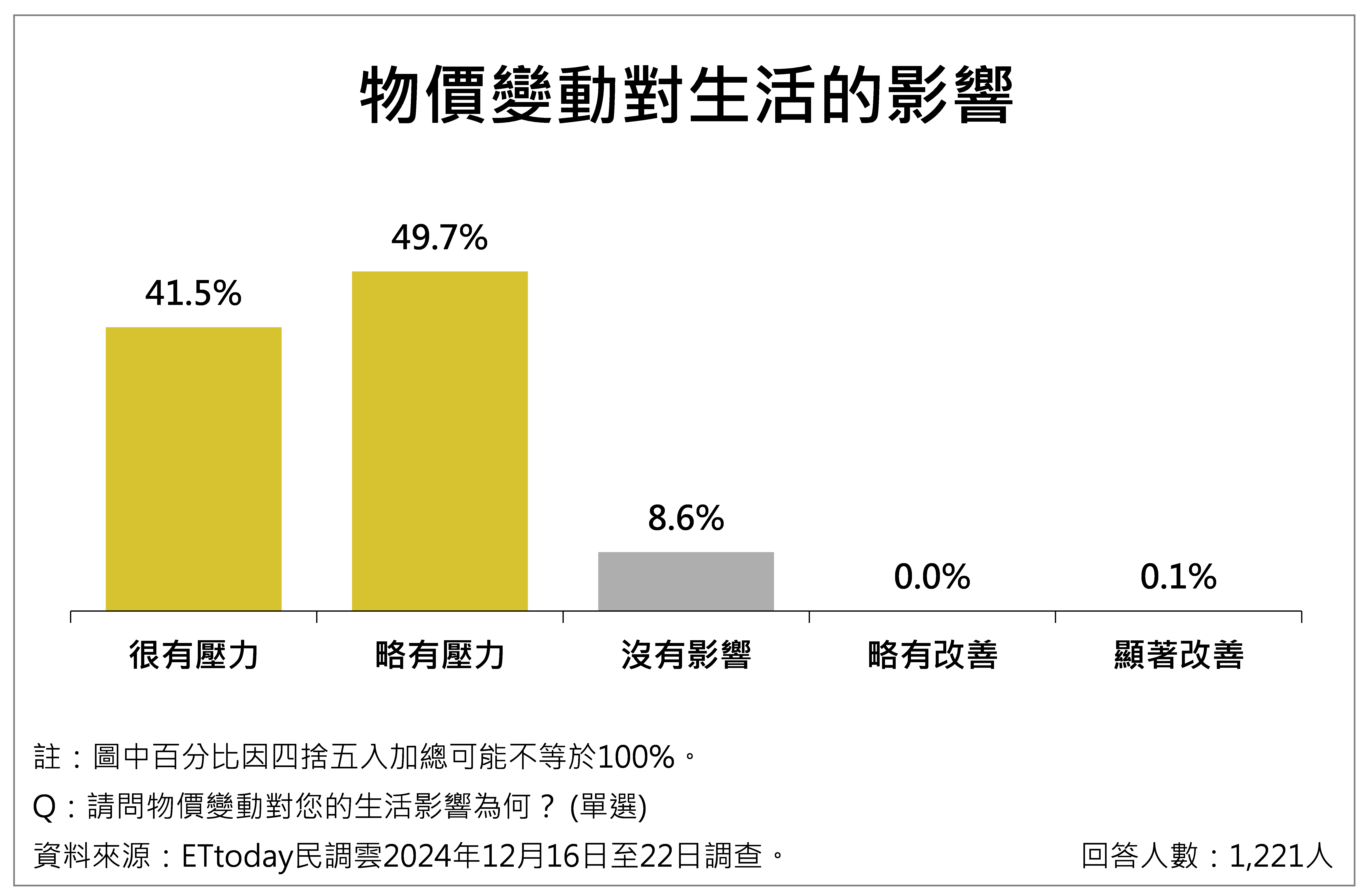 ▲▼民眾對物價感受議題調查整體概況。（圖／ETtoday民調雲提供）