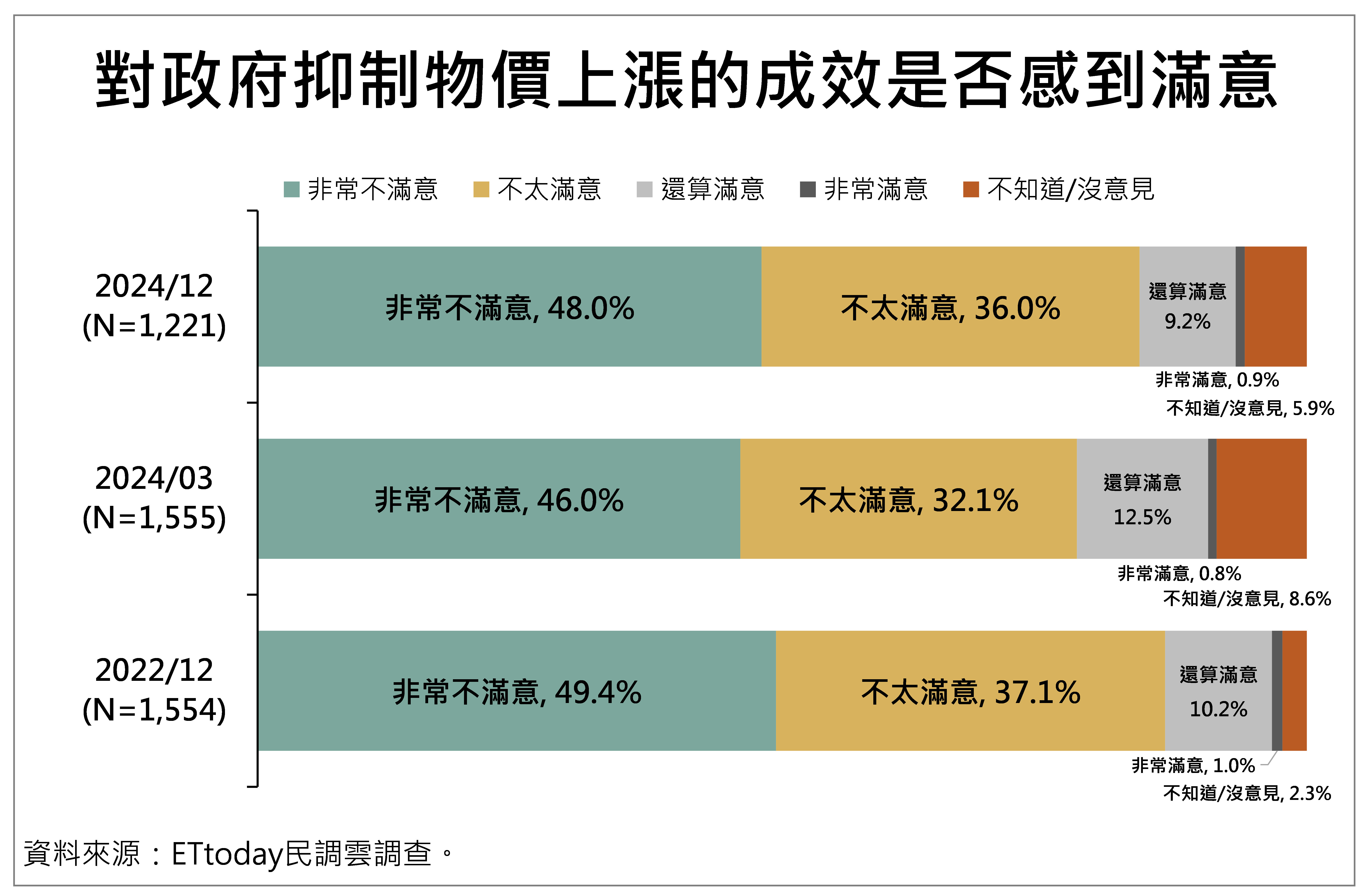 ▲▼民眾對物價感受議題調查整體概況。（圖／ETtoday民調雲提供）