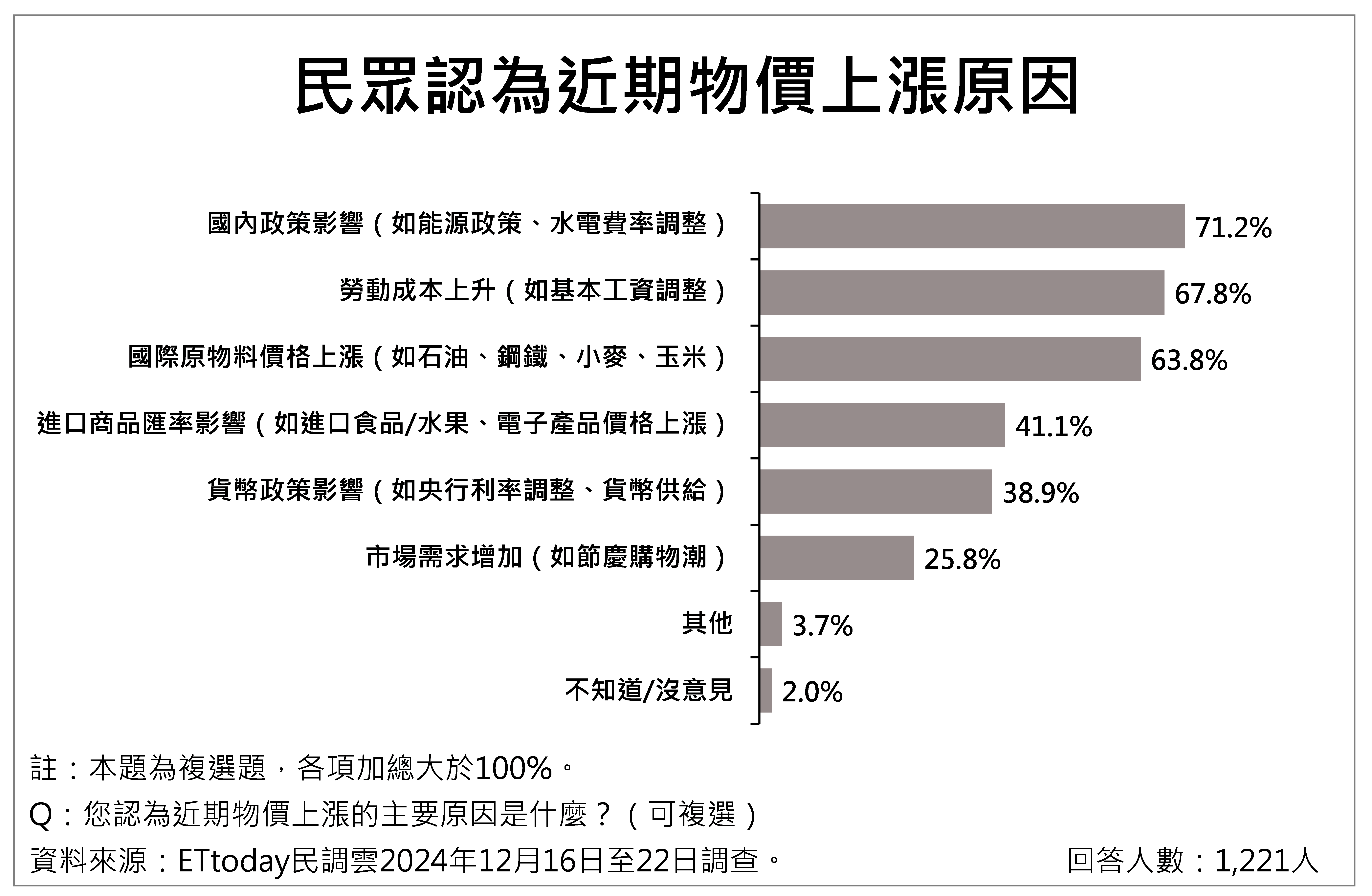 ▲▼民眾對物價感受議題調查整體概況。（圖／ETtoday民調雲提供）