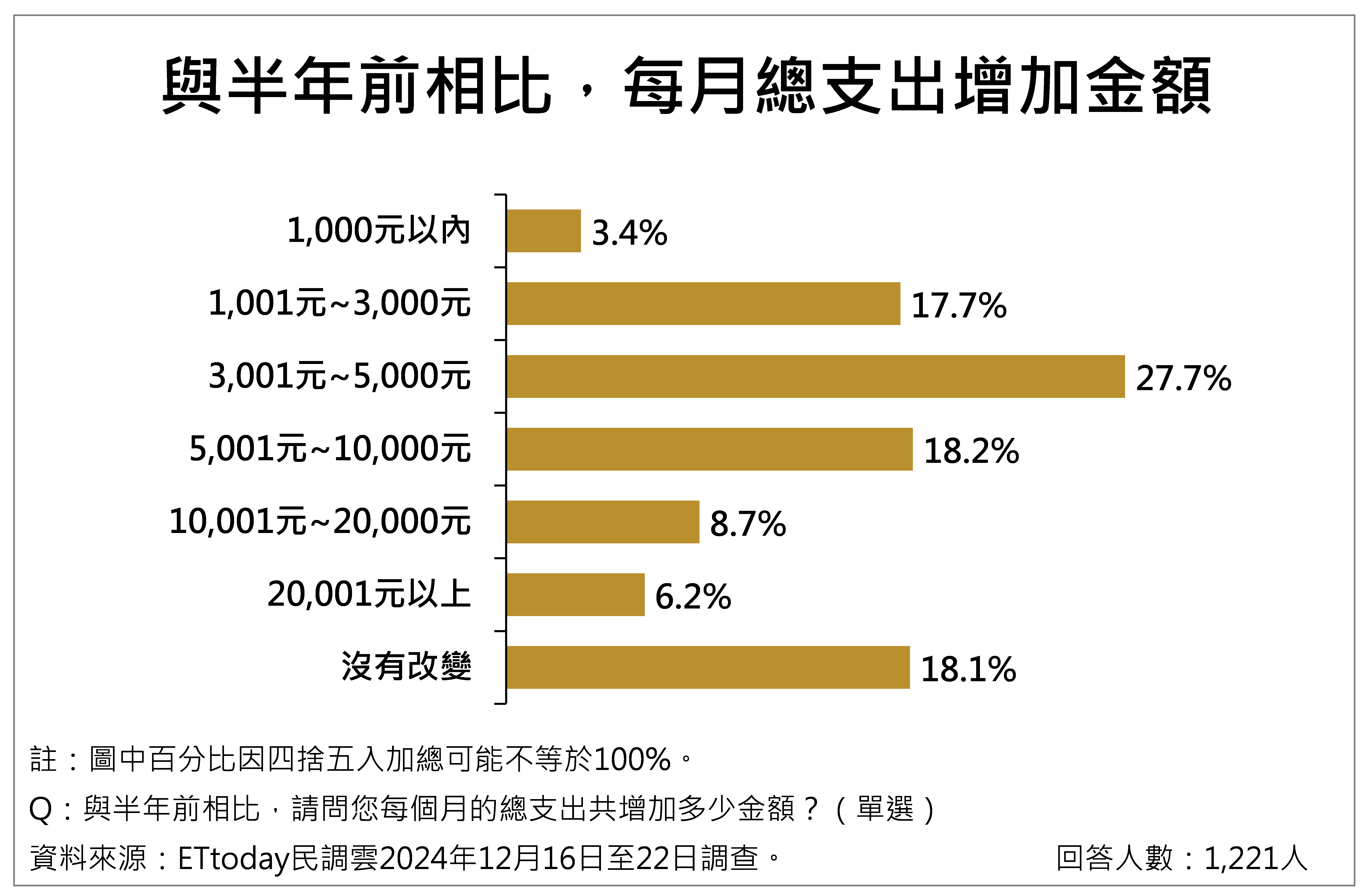 ▲▼民眾對物價感受議題調查整體概況。（圖／ETtoday民調雲提供）