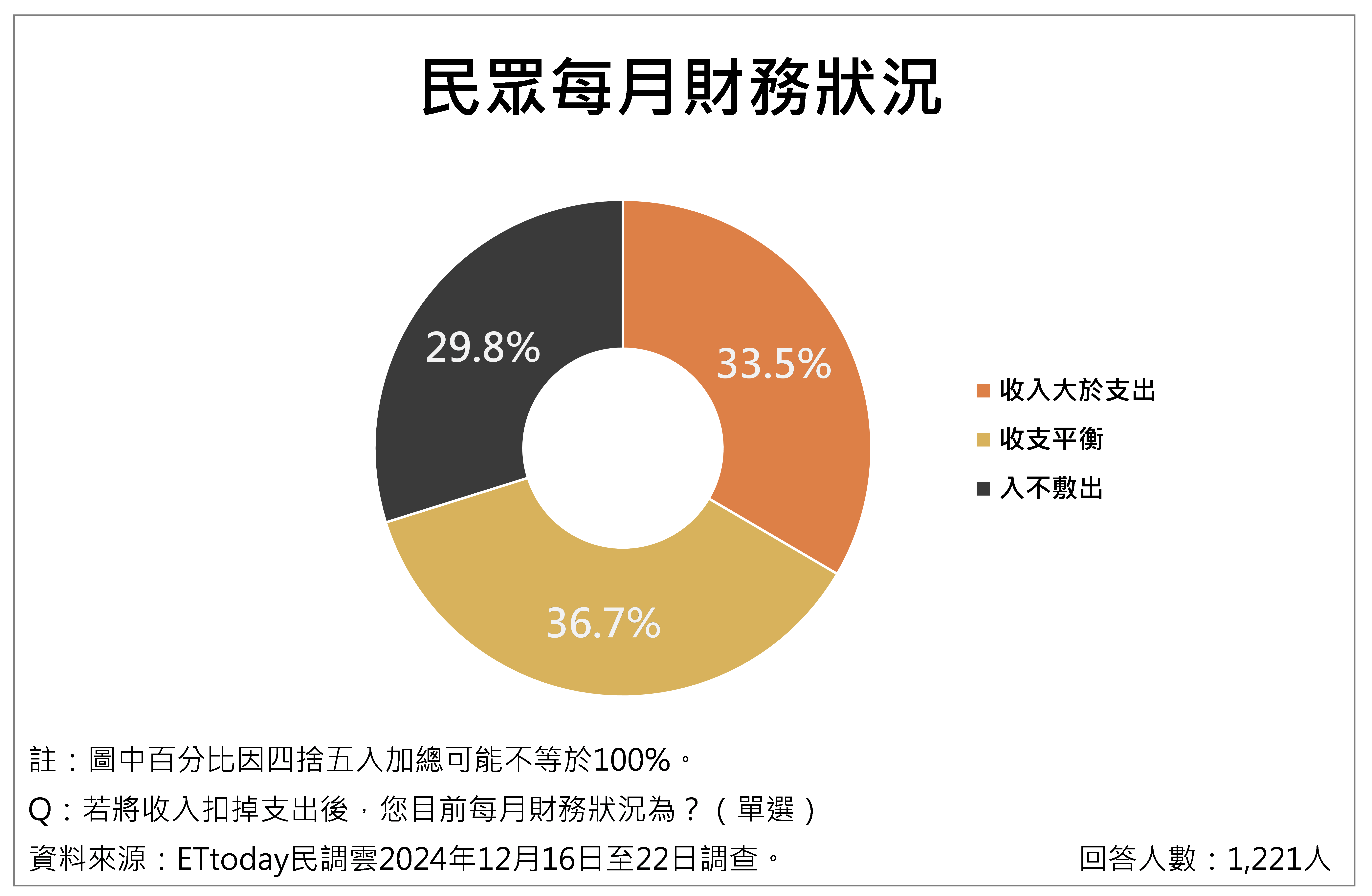 ▲▼民眾對物價感受議題調查整體概況。（圖／ETtoday民調雲提供）