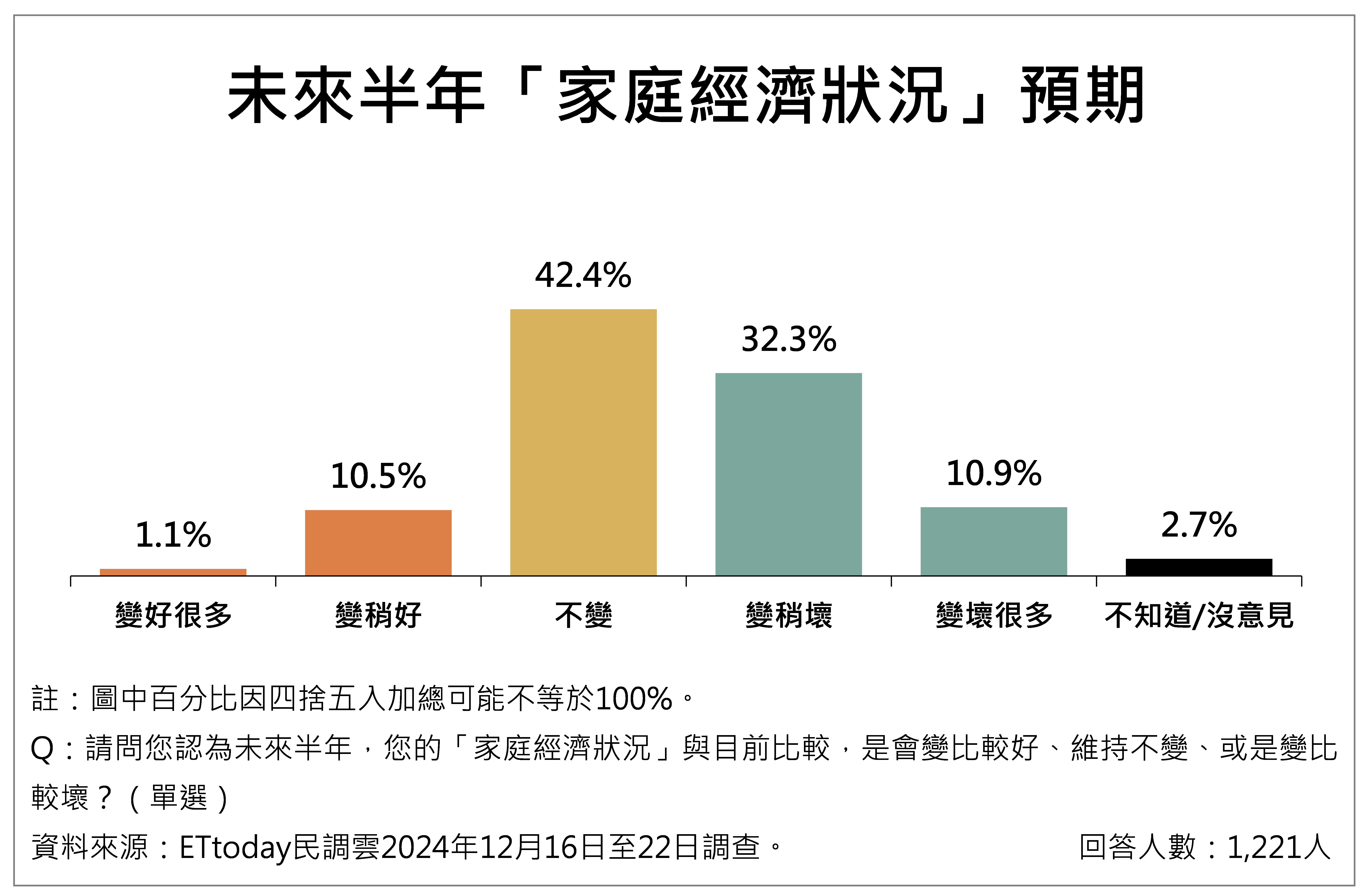 ▲▼民眾對物價感受議題調查整體概況。（圖／ETtoday民調雲提供）