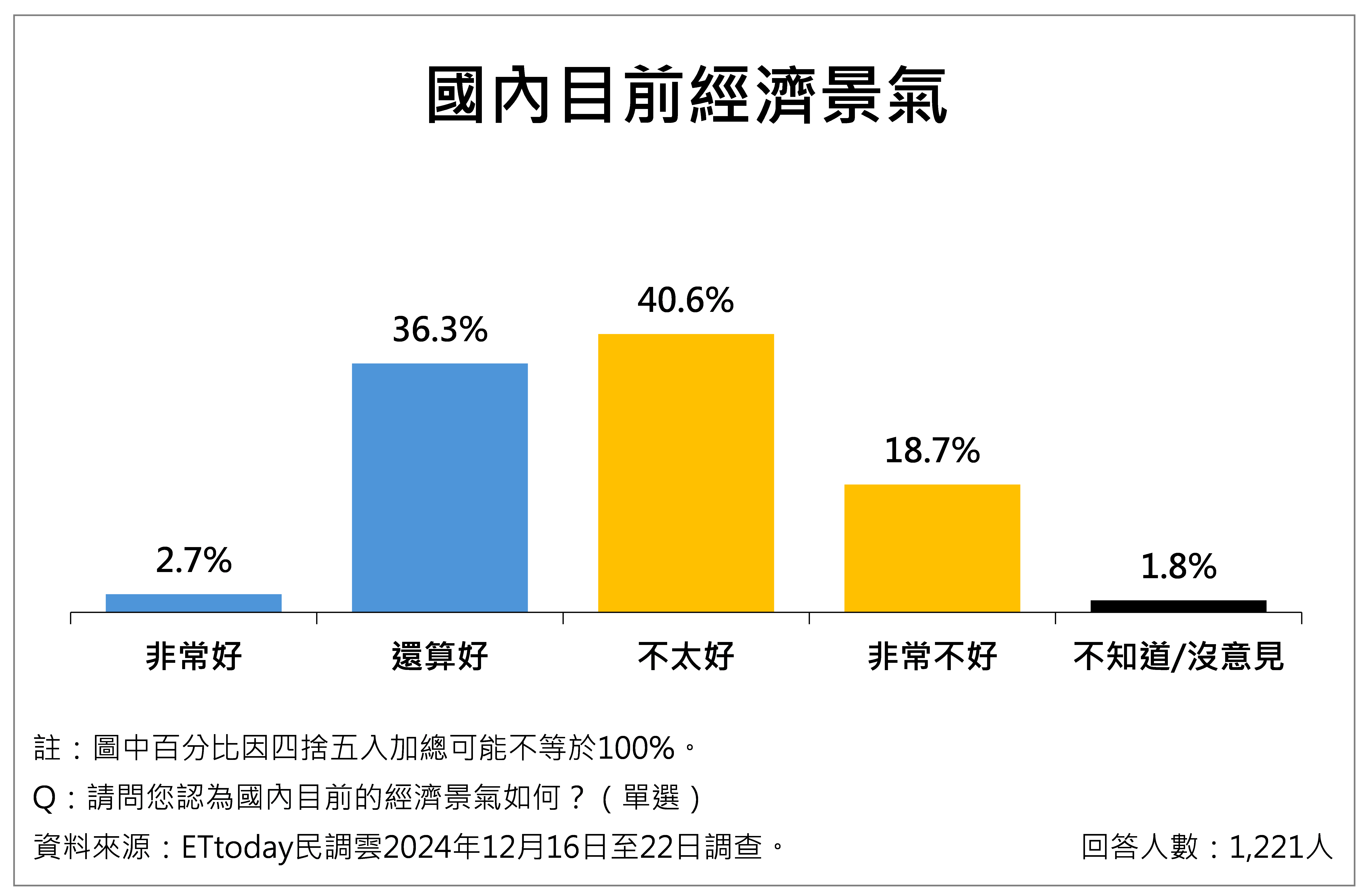 ▲▼民眾對物價感受議題調查整體概況。（圖／ETtoday民調雲提供）