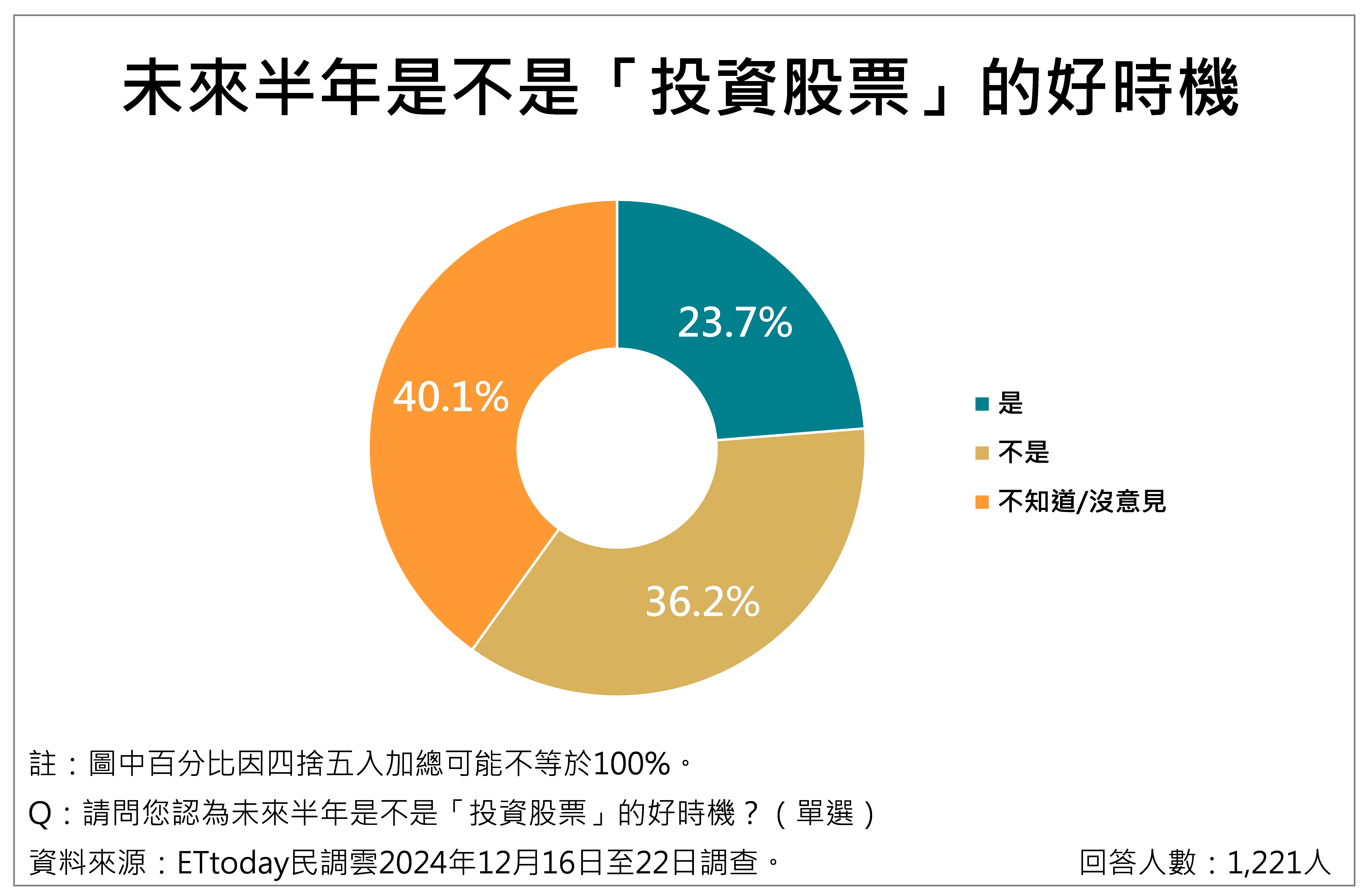 ▲▼民眾對物價感受議題調查整體概況。（圖／ETtoday民調雲提供）