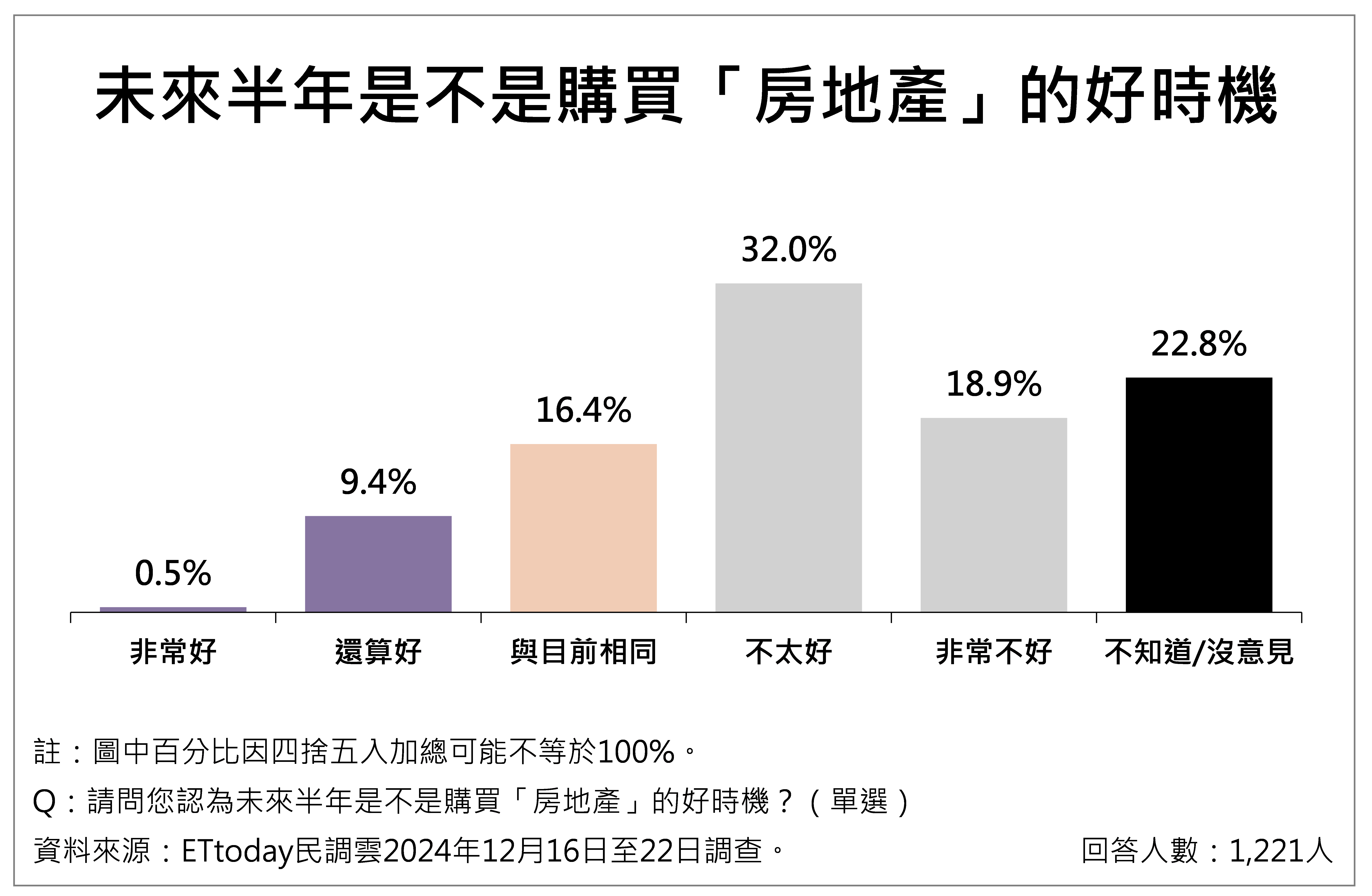 ▲▼民眾對物價感受議題調查整體概況。（圖／ETtoday民調雲提供）