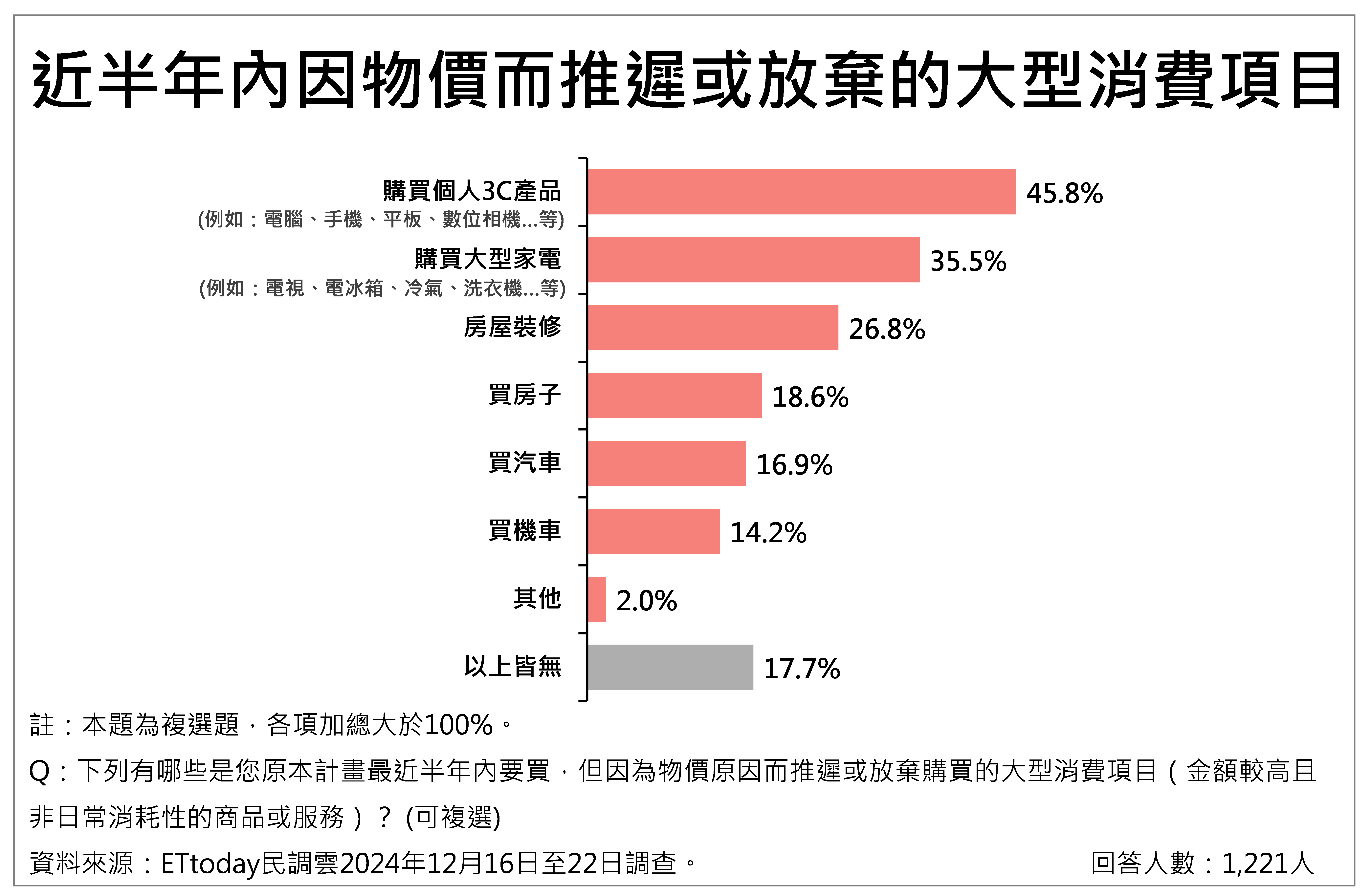 ▲▼民眾對物價感受議題調查整體概況。（圖／ETtoday民調雲提供）