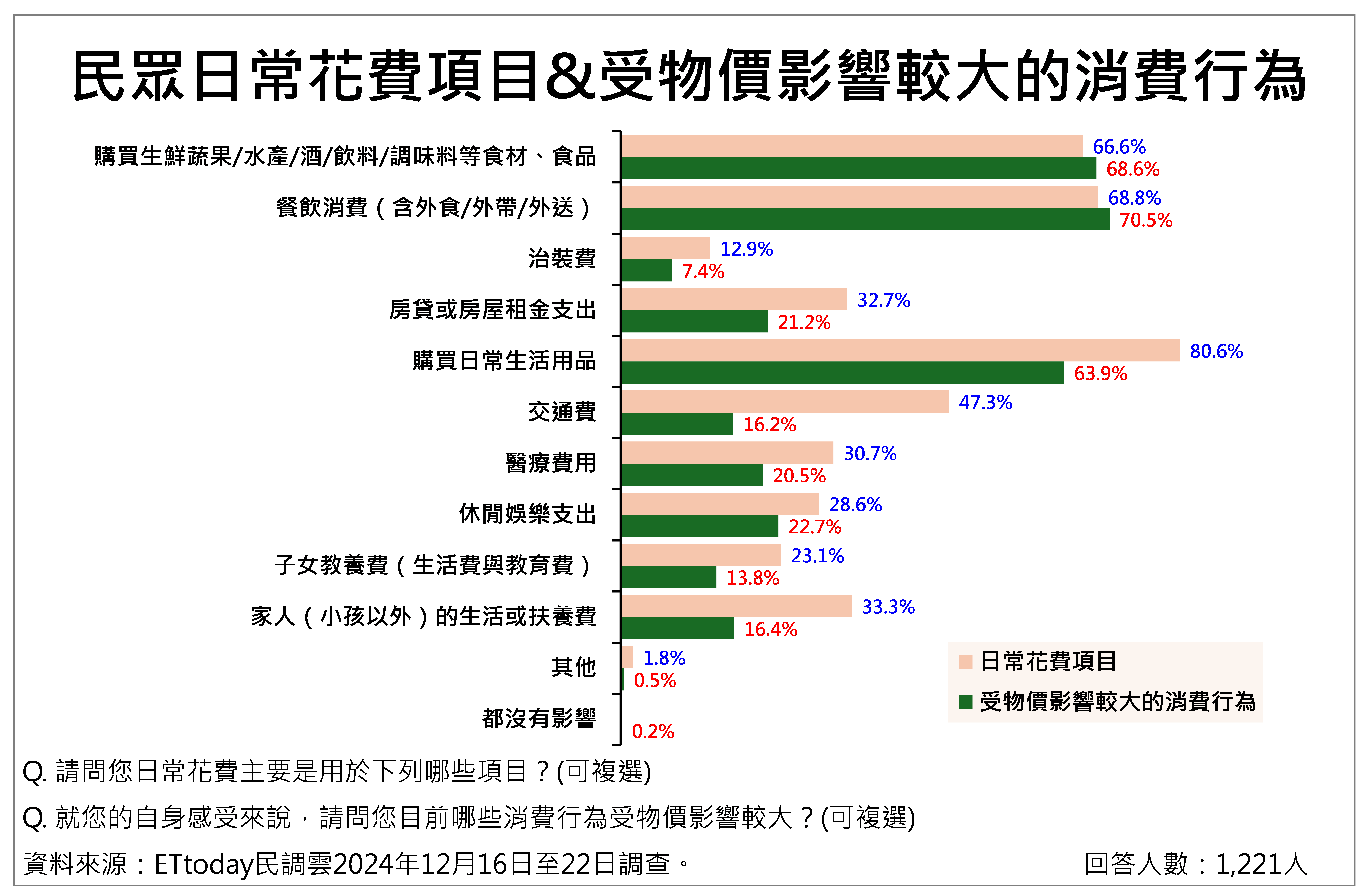 ▲▼民眾對物價感受議題調查整體概況。（圖／ETtoday民調雲提供）