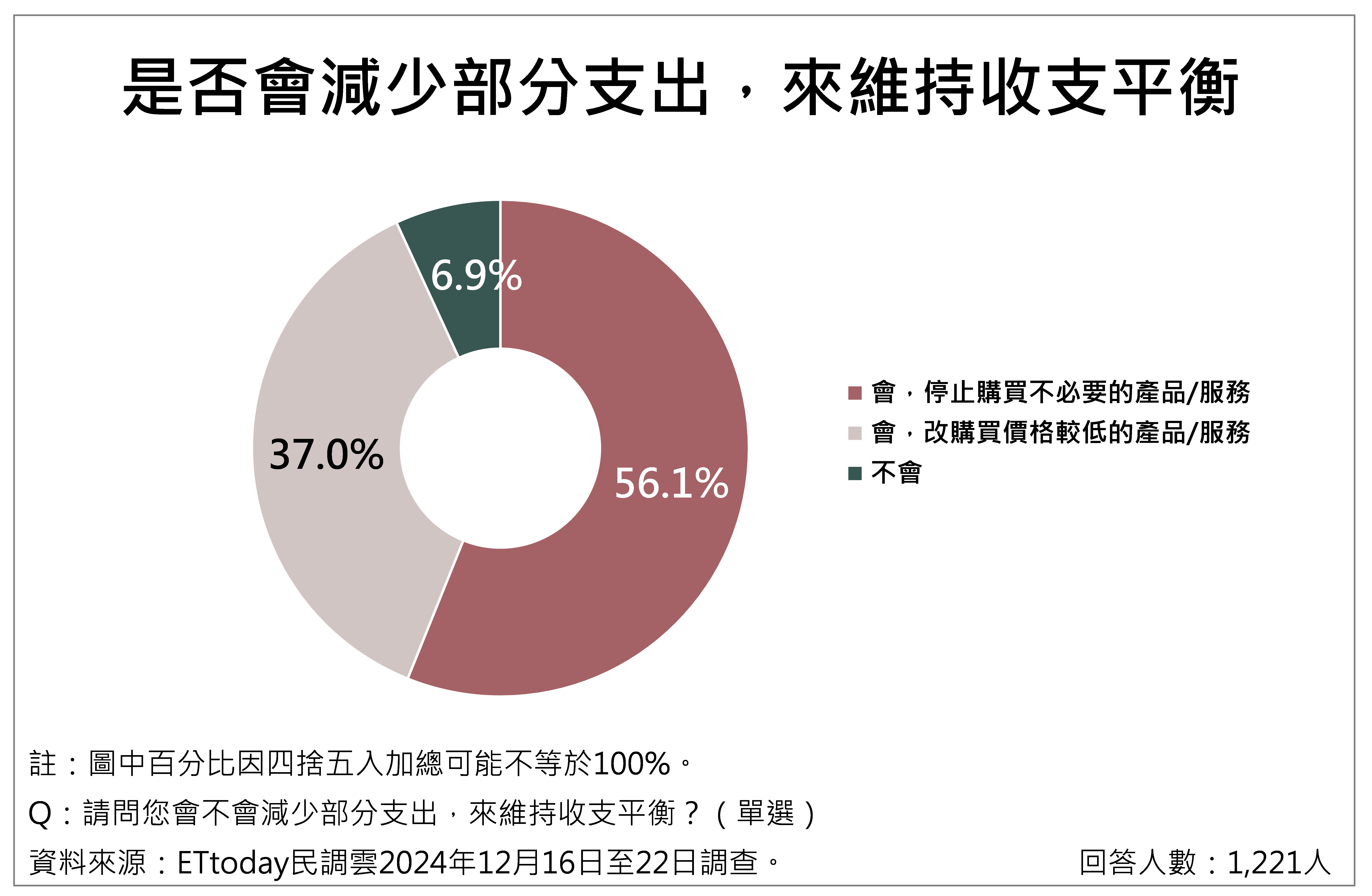 ▲▼民眾對物價感受議題調查整體概況。（圖／ETtoday民調雲提供）