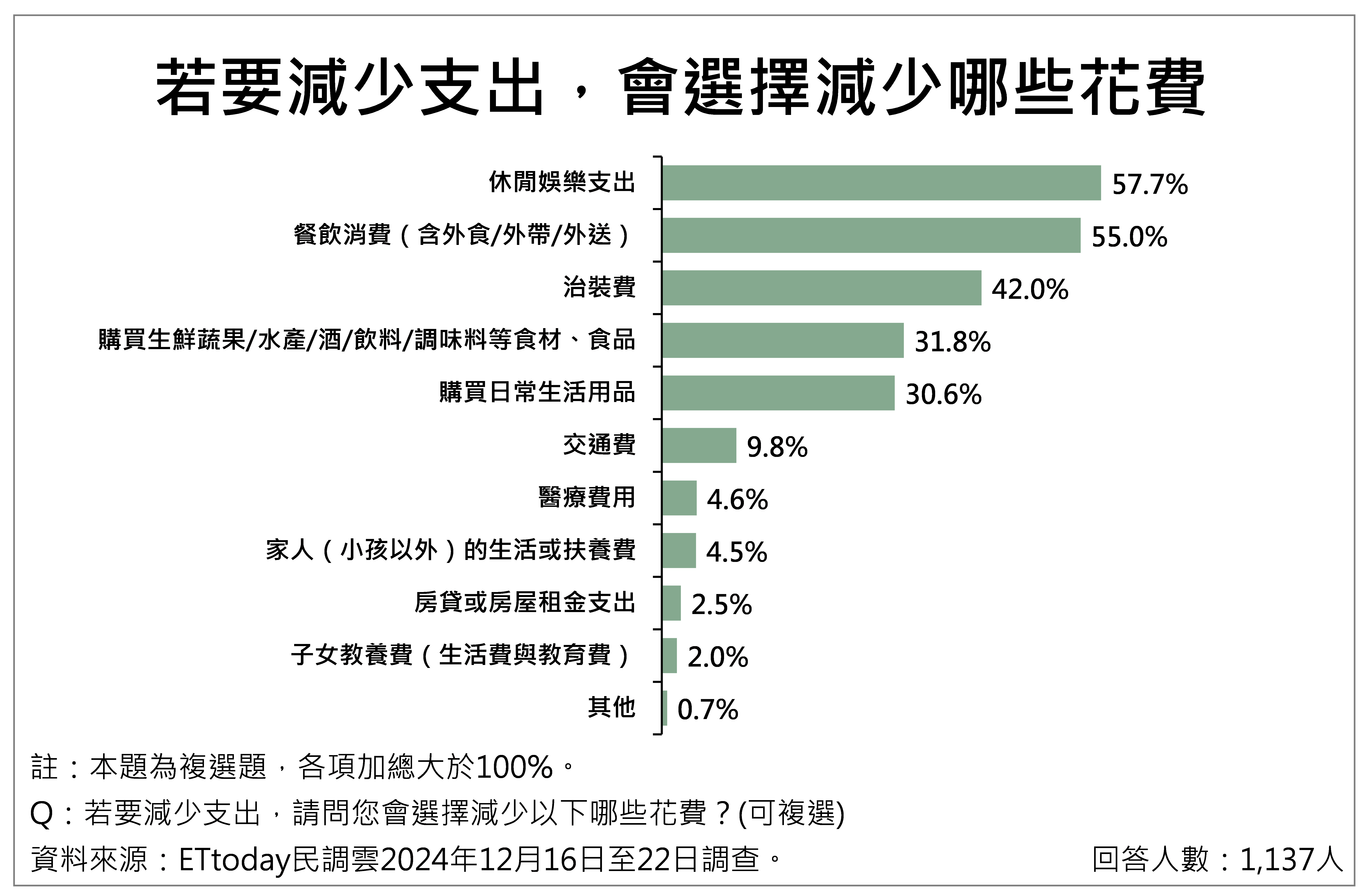 ▲▼民眾對物價感受議題調查整體概況。（圖／ETtoday民調雲提供）