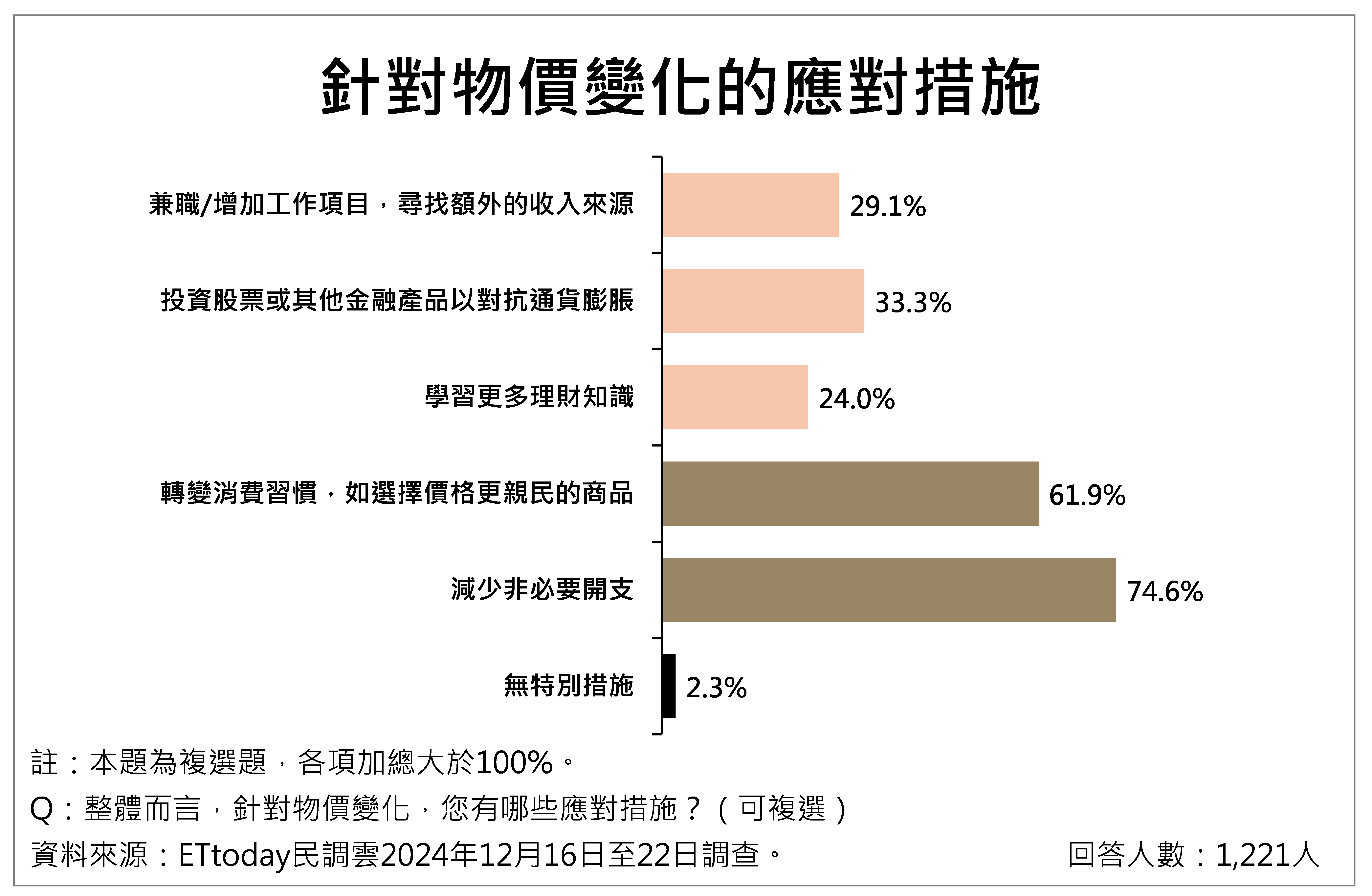 ▲▼民眾對物價感受議題調查整體概況。（圖／ETtoday民調雲提供）