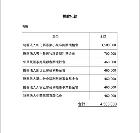 ▲▼民眾黨公布450萬捐款紀錄。（圖／民眾黨提供）