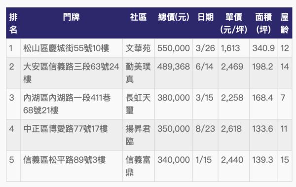 ▲▼             。（表／住商機構統計）