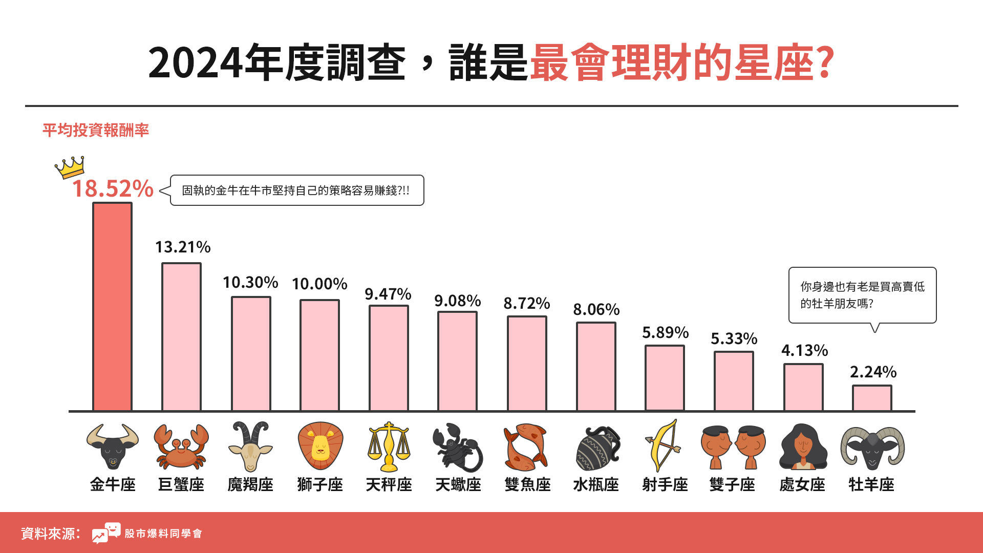 台股,投資理財,星座,MBTI,股市爆料同學會（圖／股市爆料同學會提供）