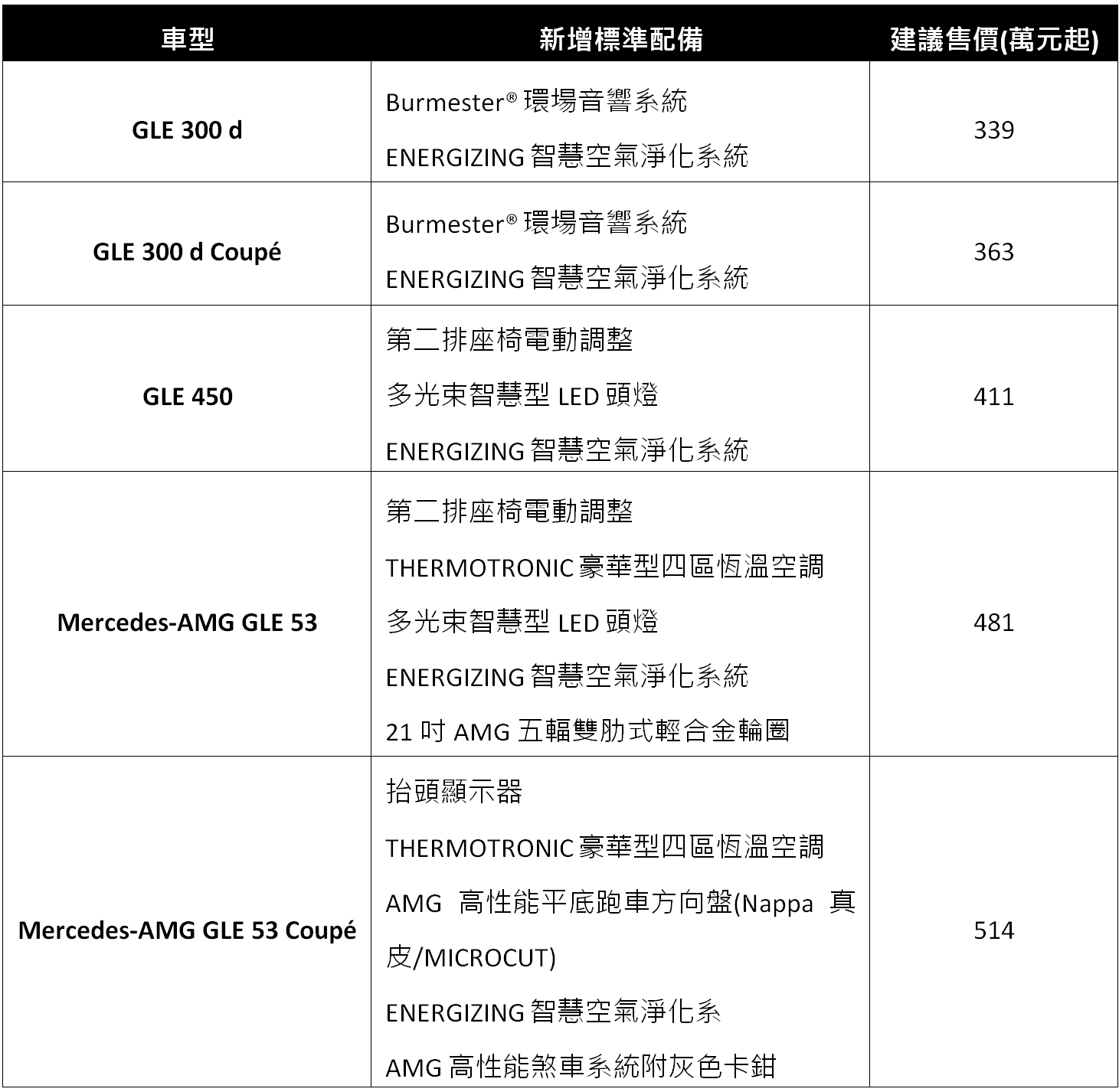 ▲339萬起！賓士「GLE休旅車新年式」開賣　全車系配備有感升級。（圖／記者張慶輝攝）