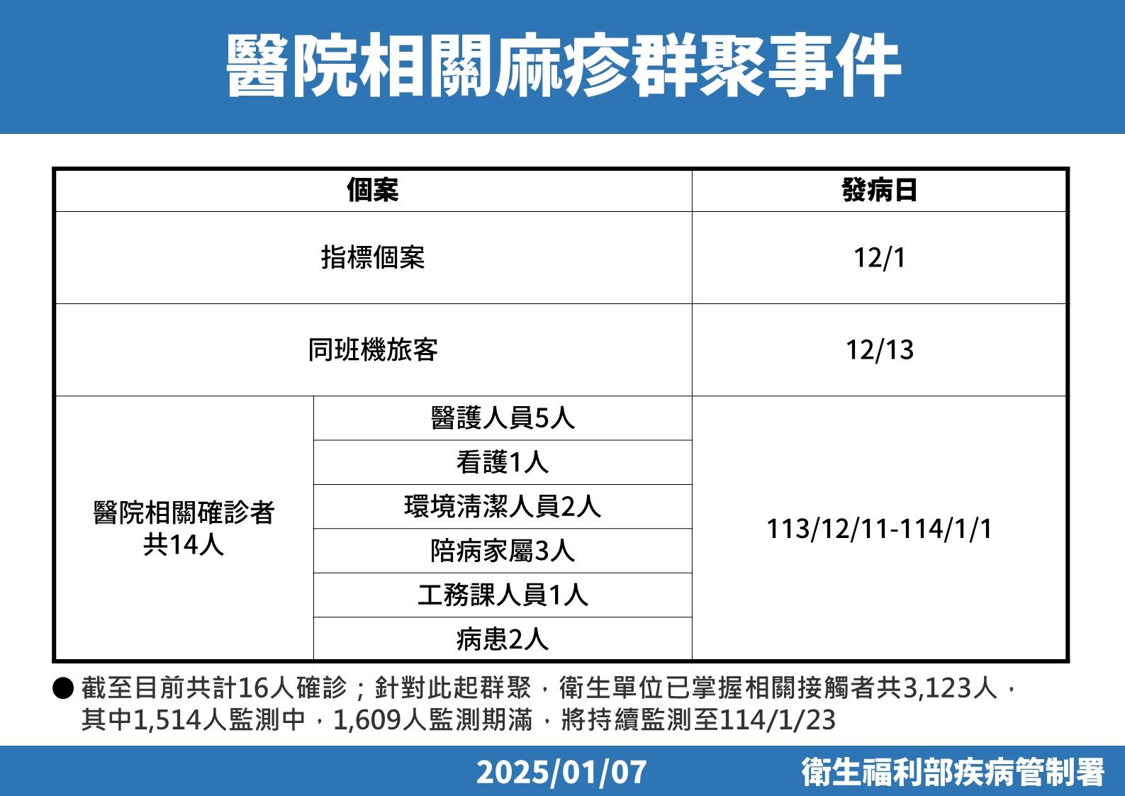 ▲▼麻疹群聚個案狀況。（圖／疾管署提供）