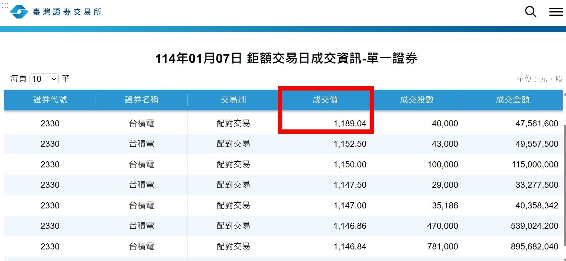 ▲台積電鉅額交易衝破天價。（圖／翻攝證交所）