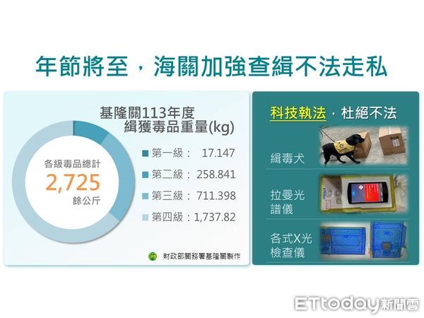 ▲▼年節將至，基隆海關加強查緝不法走私             。（圖／記者郭世賢翻攝）