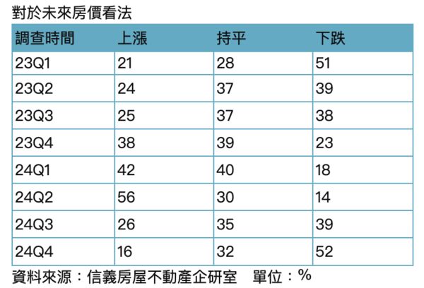 ▲▼             。（表／信義房屋提供）