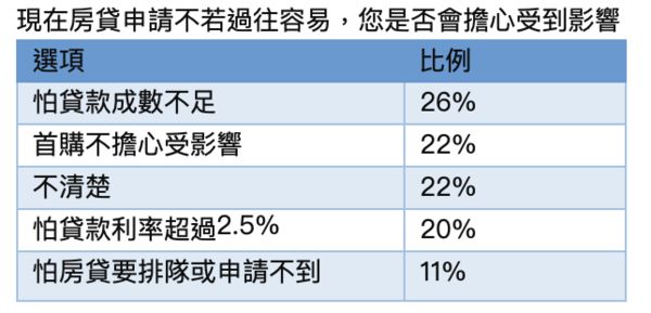 ▲▼             。（表／信義房屋提供）