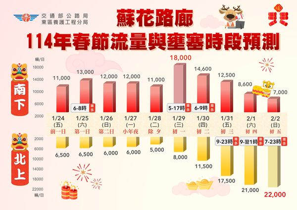 ▲▼春節連假蘇花路廊「初一、初五最塞」，而離峰時段行駛蘇花路廊有多項大獎可抽。（圖／公路局東區養護工程分局提供，下同）