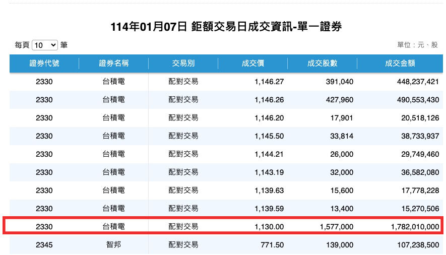 ▲▼台積電天價鉅額交易。（圖／翻攝證交所網站）