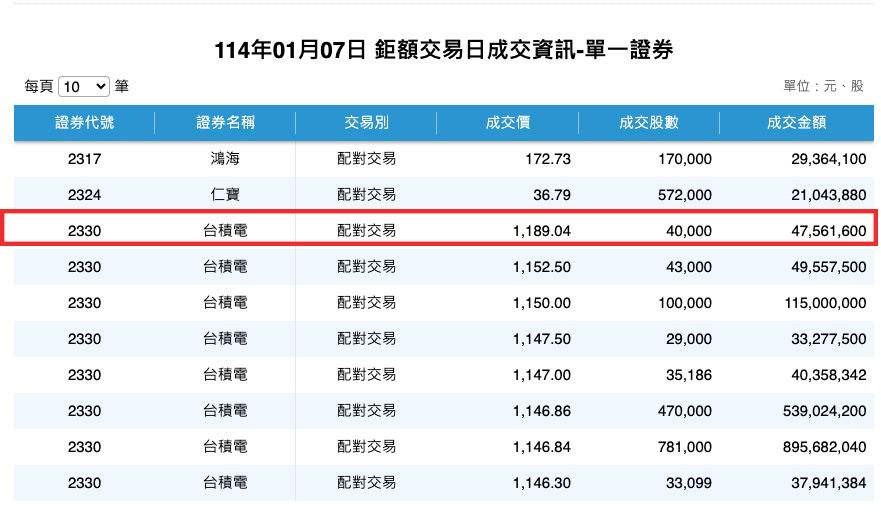 ▲▼台積電天價鉅額交易。（圖／翻攝證交所網站）