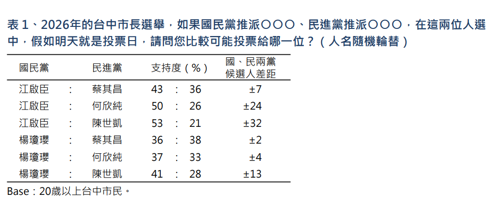 ▲2026台中市長可能人選民調。（圖／TVBS民調中心提供）