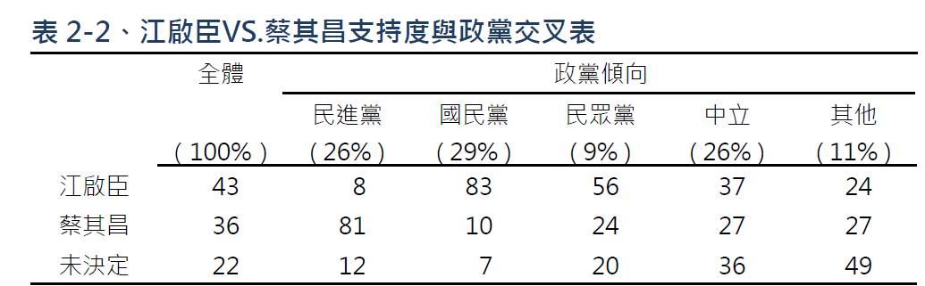 ▼2026台中市長可能人選民調。（圖／TVBS民調中心提供）