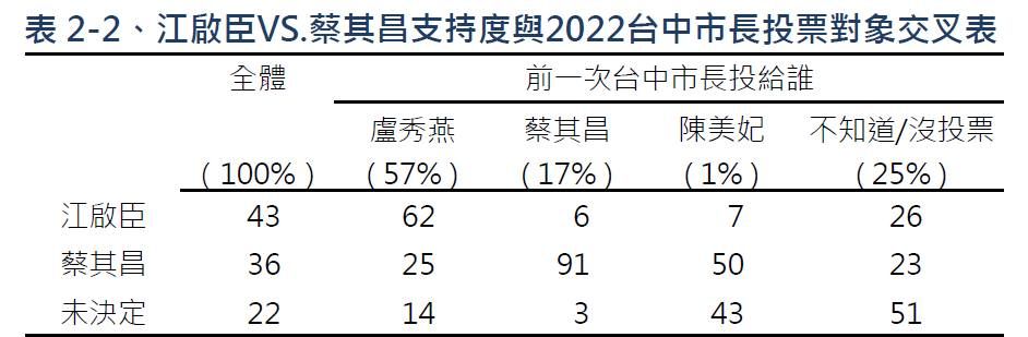 ▼2026台中市長可能人選民調。（圖／TVBS民調中心提供）