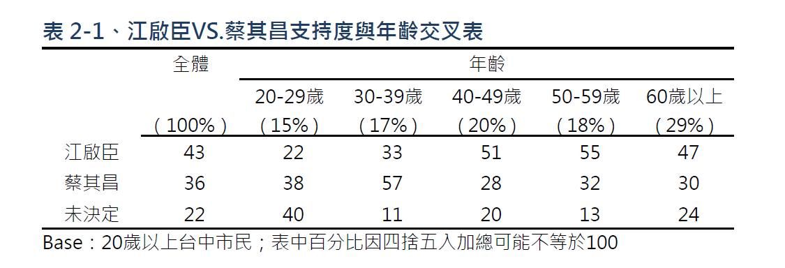 ▼2026台中市長可能人選民調。（圖／TVBS民調中心提供）