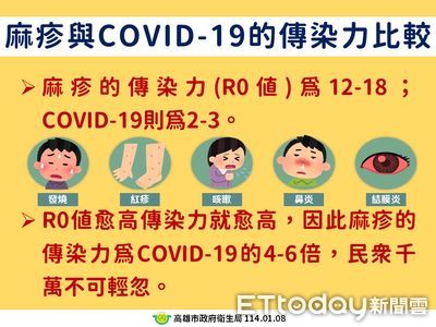 麻疹傳染力是新冠6倍！出疹前後4天會感染　20-52歲當心變粉紅豹