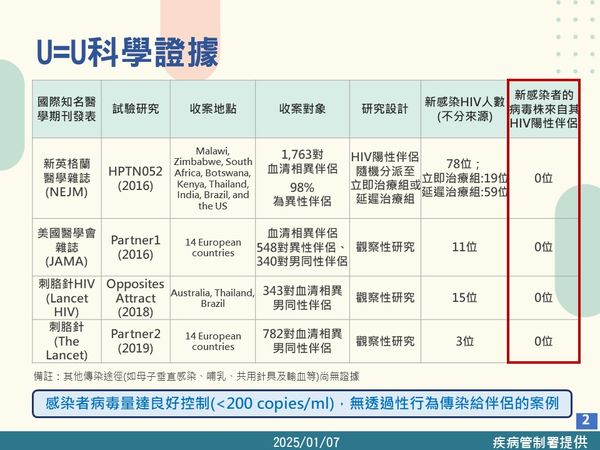 ▲▼4項發表於國際知名醫學期刊的關鍵醫學實證研究結果，均證實當感染者體內病毒量被藥物穩定有效控制時，無透過性行為傳染給伴侶的案例。（圖／疾管署提供）