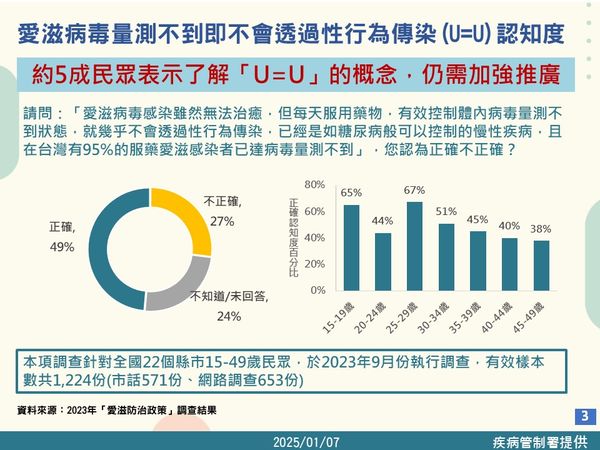 ▲▼疾管署2023年進行愛滋防治政策民意調查結果，僅5成民眾了解愛滋病毒量測不到即不會透過性行為傳染(U=U)的概念。（圖／疾管署提供）