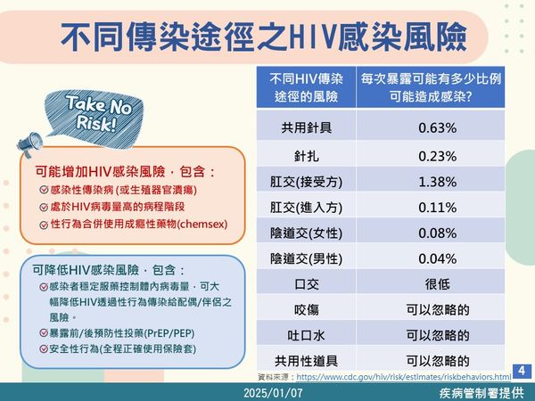 ▲▼不同傳染途徑之HIV感染風險，一般日常生活接觸如：擁抱、牽手、共用餐具或馬桶、蚊子叮咬等都不會傳染愛滋病毒。（圖／疾管署提供）