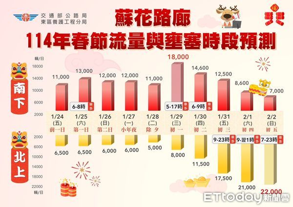 ▲▼春節蘇花車流與壅塞時段預測一覽表。（圖／公路局提供，下同）