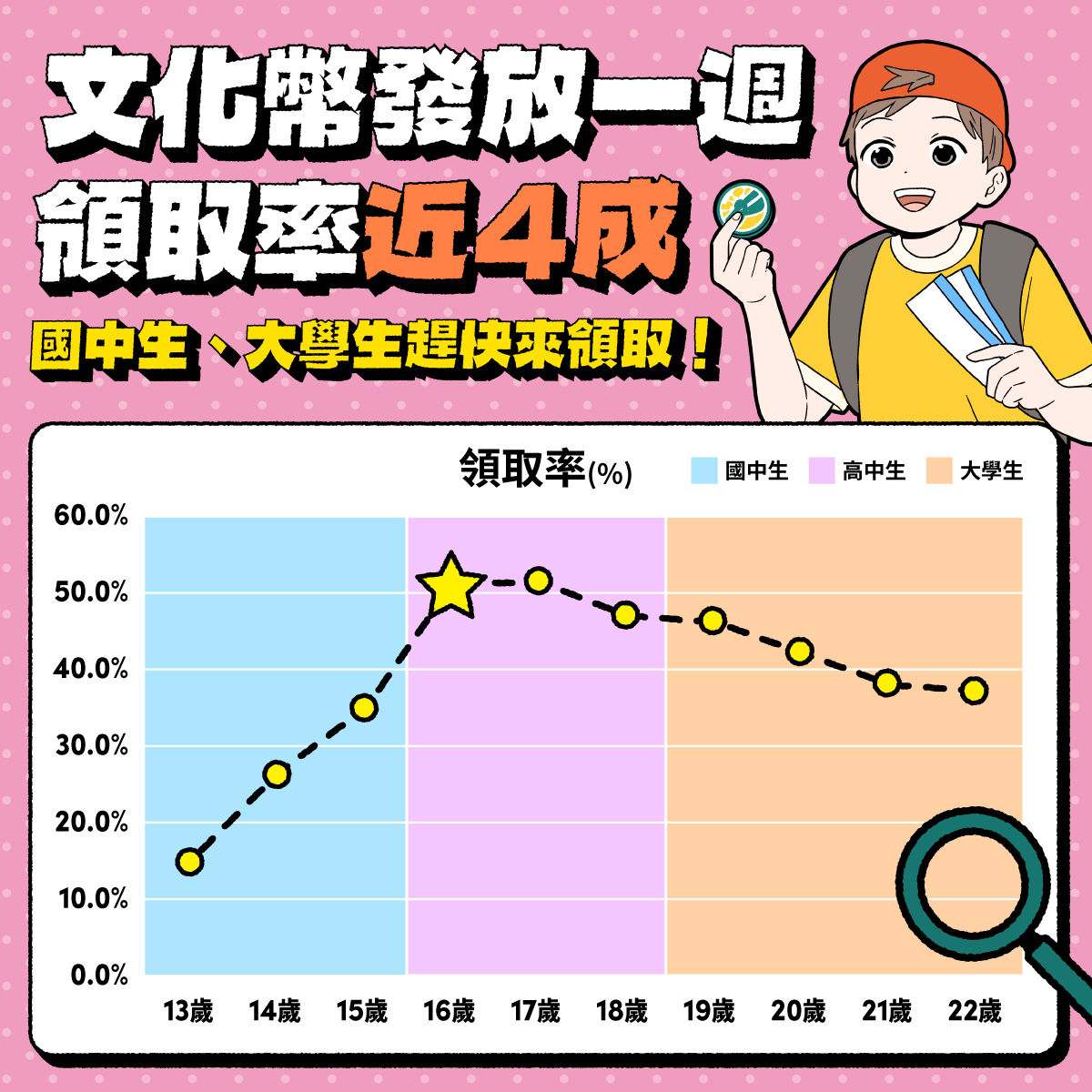 ▲▼文化幣發放僅1週已有80萬人領取，領取率最高集中在文化幣新鮮人16歲高中生。（圖／文化部）