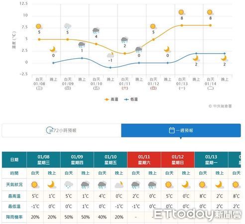 ▲依最新氣象情資顯示，未來4天內合歡山區有在零度左右的溫度出現。（圖／公路局提供）