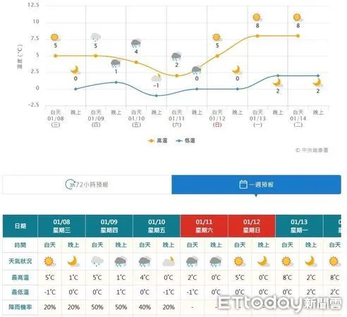 ▲依最新氣象情資顯示，未來4天內合歡山區有在零度左右的溫度出現。（圖／公路局提供）