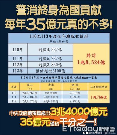 ▲▼   警察年改每年增35億支出 。（圖／國民黨立法院黨團提供）