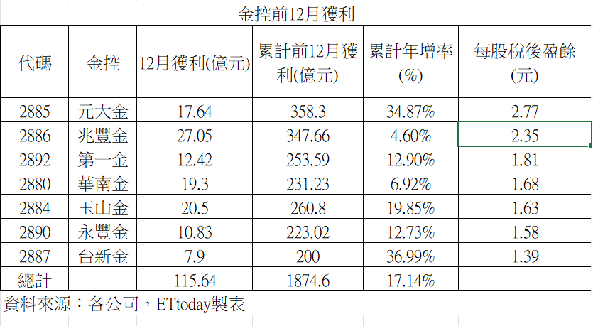 ▲▼金控獲利。（圖／記者巫彩蓮製表）