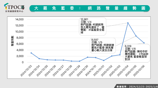 ▲▼罷免藍委相關討論的網路聲量數據。（圖／TPOC台灣議題研究中心提供）