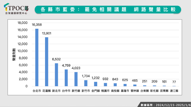 ▲▼罷免藍委相關討論的網路聲量數據。（圖／TPOC台灣議題研究中心提供）