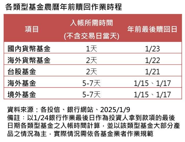 ▲▼ 基金贎回。（圖／群益投信提供）